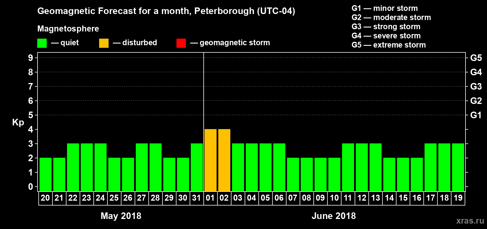 Forecast of the daily maximal value of geomagnetic index Kp for <b>1 month</b> (31 days) <b>from May 20, 2018 to Jun 19, 2018</b>