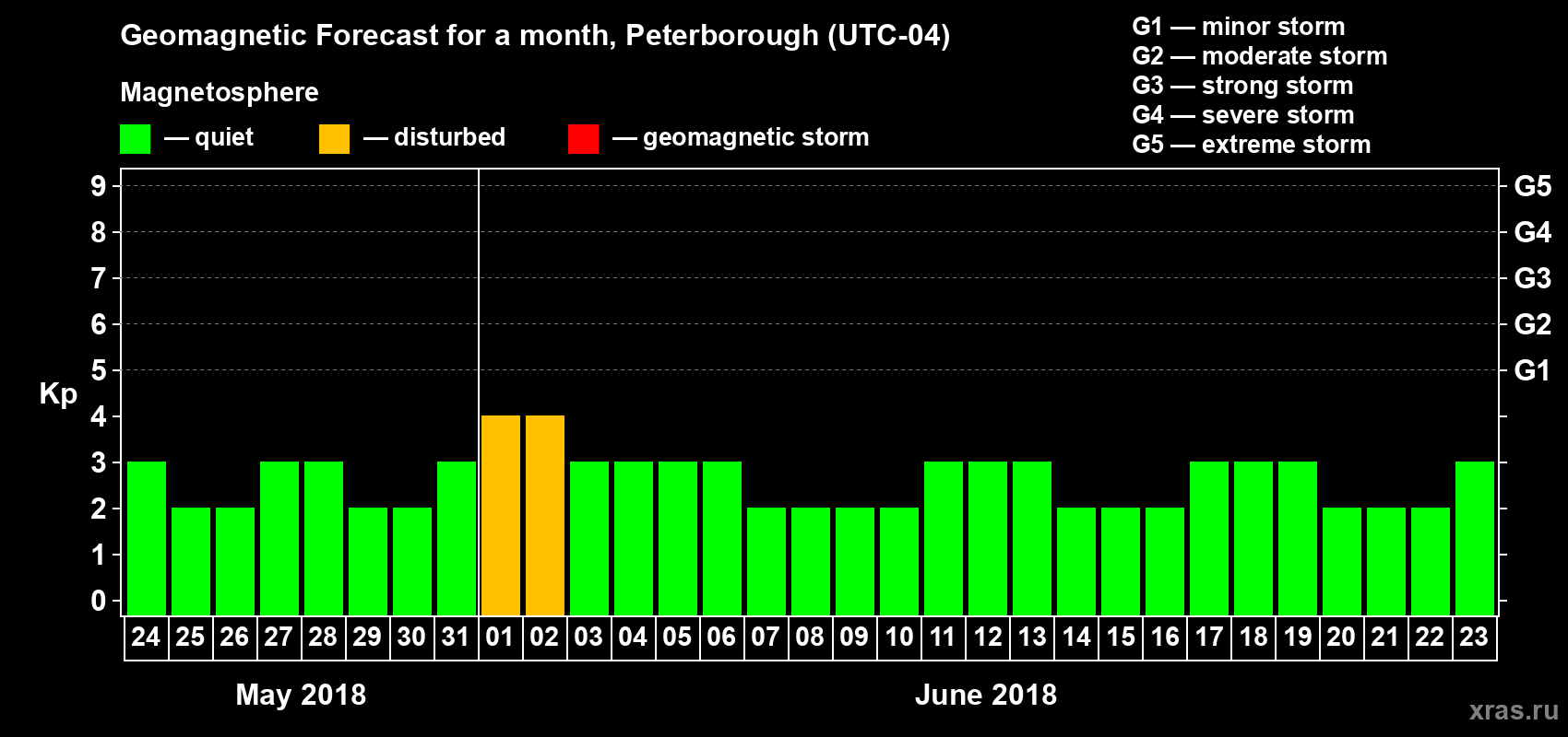 Forecast of the daily maximal value of geomagnetic index Kp for <b>1 month</b> (31 days) <b>from May 24, 2018 to Jun 23, 2018</b>