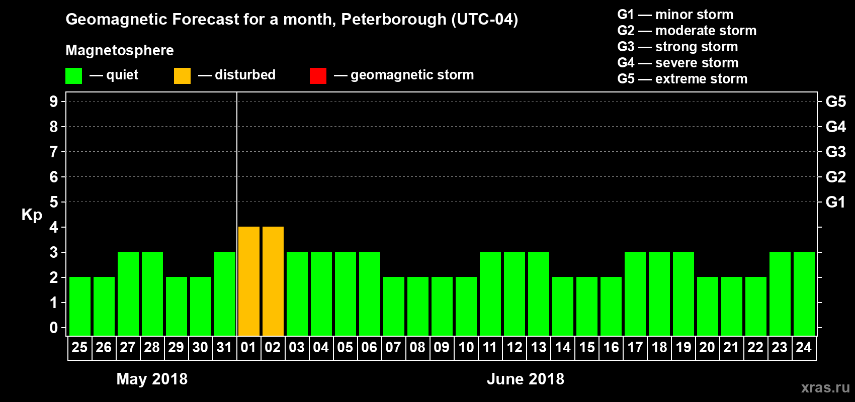 Forecast of the daily maximal value of geomagnetic index Kp for <b>1 month</b> (31 days) <b>from May 25, 2018 to Jun 24, 2018</b>
