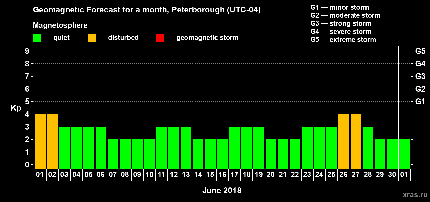 Forecast of the daily maximal value of geomagnetic index Kp for <b>1 month</b> (31 days) <b>from Jun 01, 2018 to Jul 01, 2018</b>