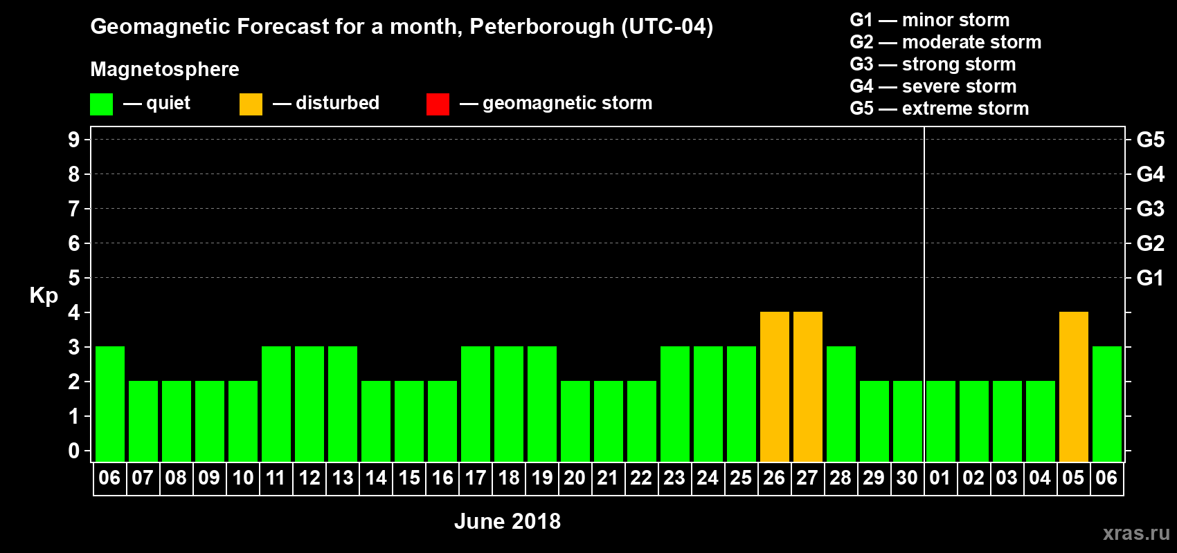 Forecast of the daily maximal value of geomagnetic index Kp for <b>1 month</b> (31 days) <b>from Jun 06, 2018 to Jul 06, 2018</b>