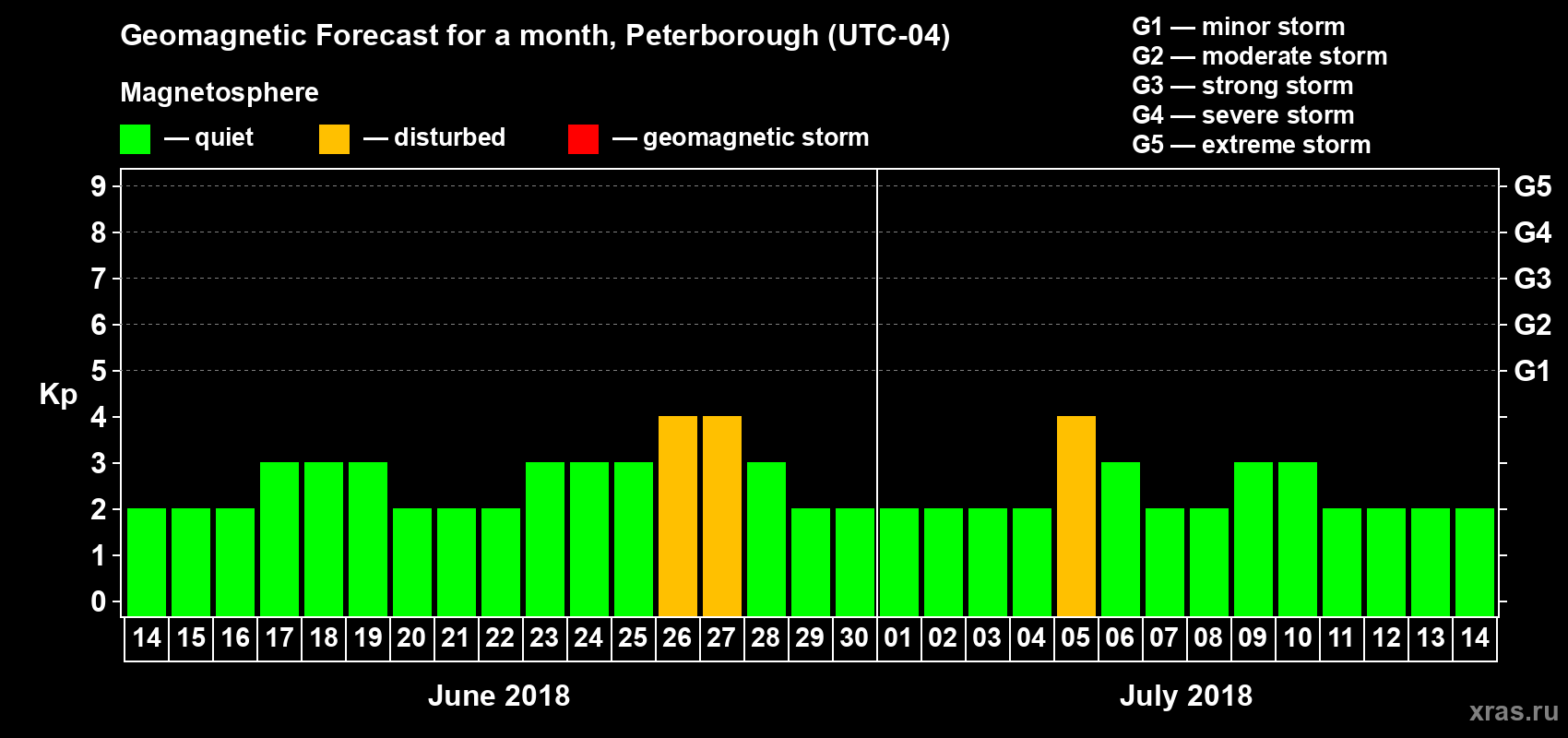 Forecast of the daily maximal value of geomagnetic index Kp for <b>1 month</b> (31 days) <b>from Jun 14, 2018 to Jul 14, 2018</b>