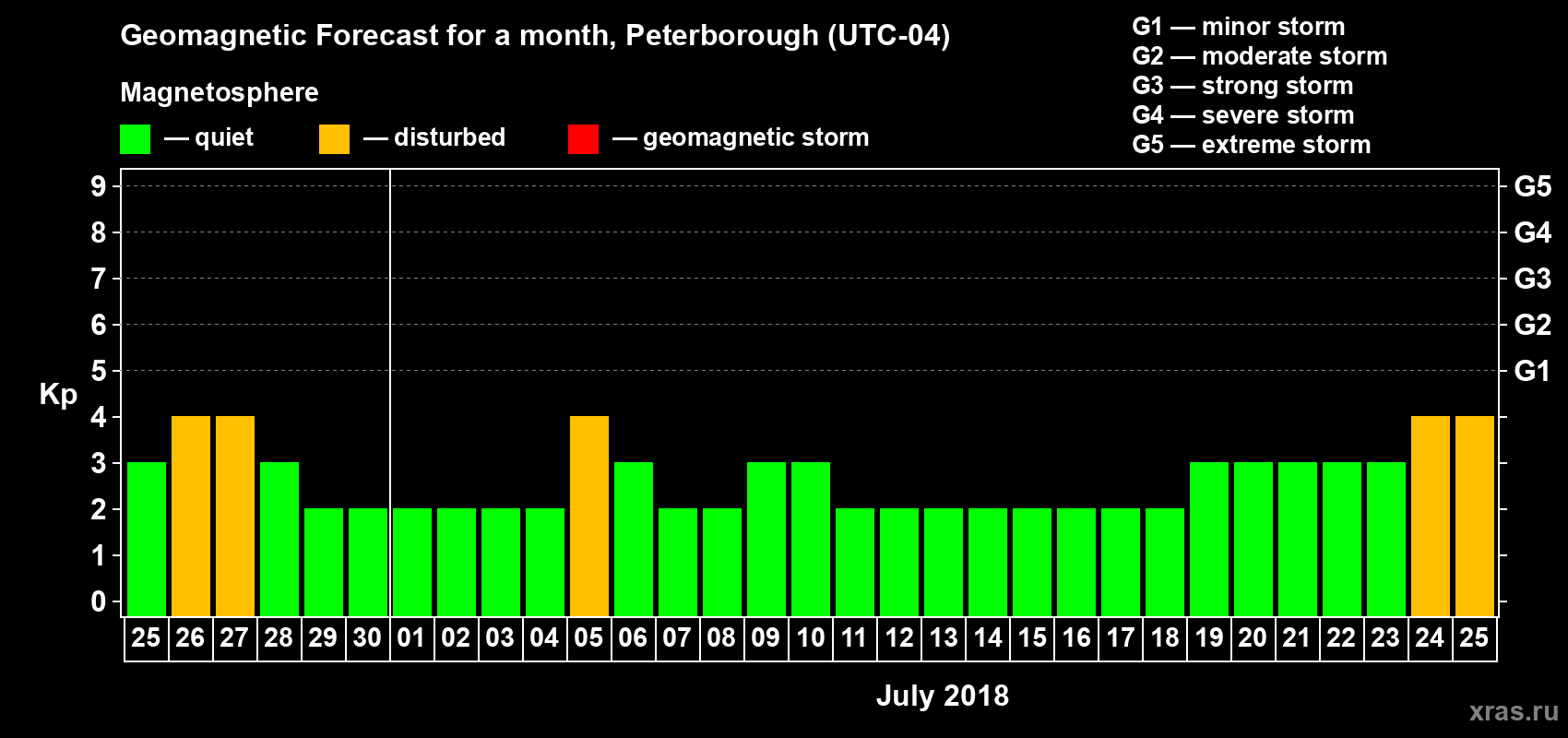 Forecast of the daily maximal value of geomagnetic index Kp for <b>1 month</b> (31 days) <b>from Jun 25, 2018 to Jul 25, 2018</b>
