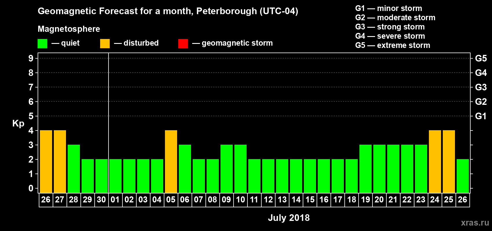Forecast of the daily maximal value of geomagnetic index Kp for <b>1 month</b> (31 days) <b>from Jun 26, 2018 to Jul 26, 2018</b>