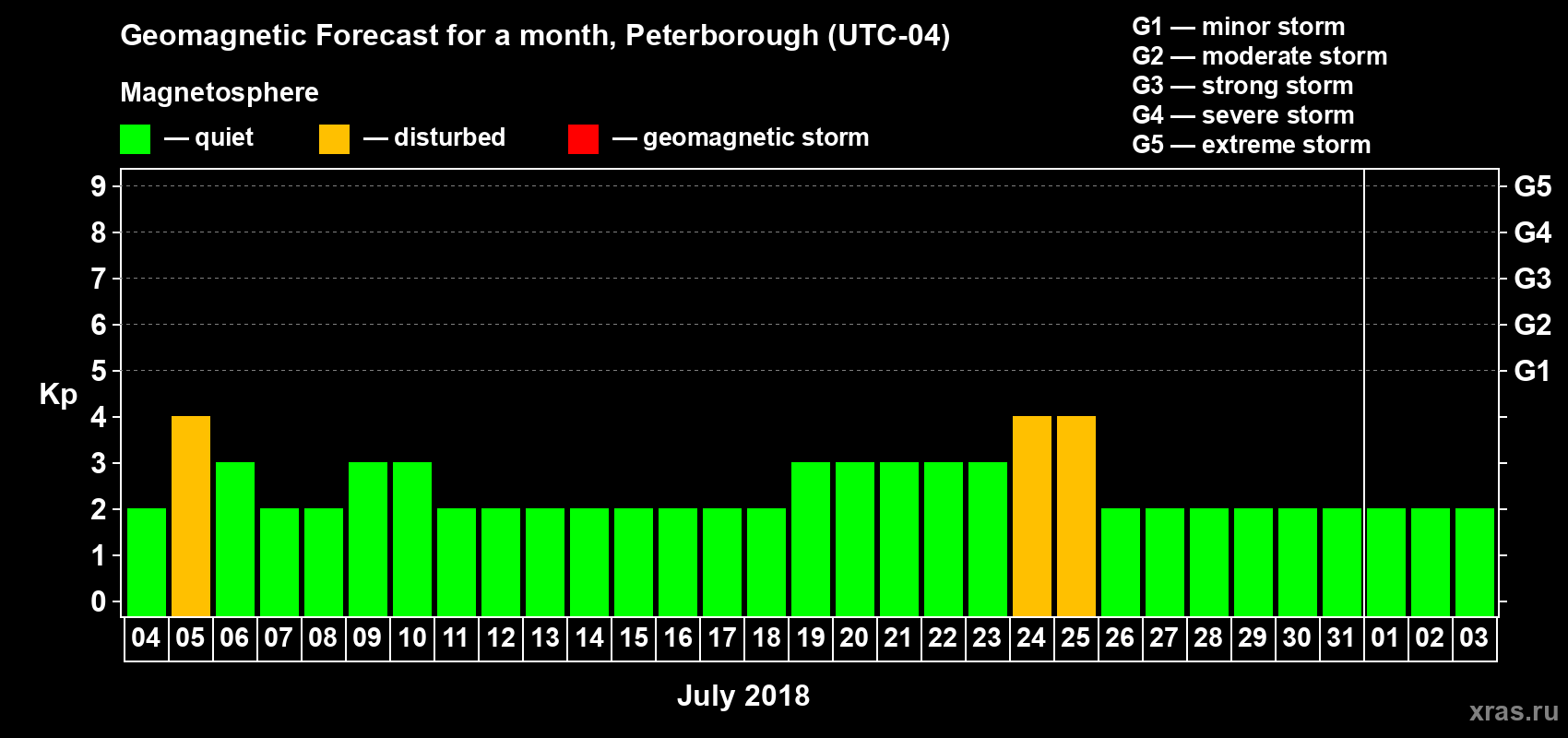Forecast of the daily maximal value of geomagnetic index Kp for <b>1 month</b> (31 days) <b>from Jul 04, 2018 to Aug 03, 2018</b>