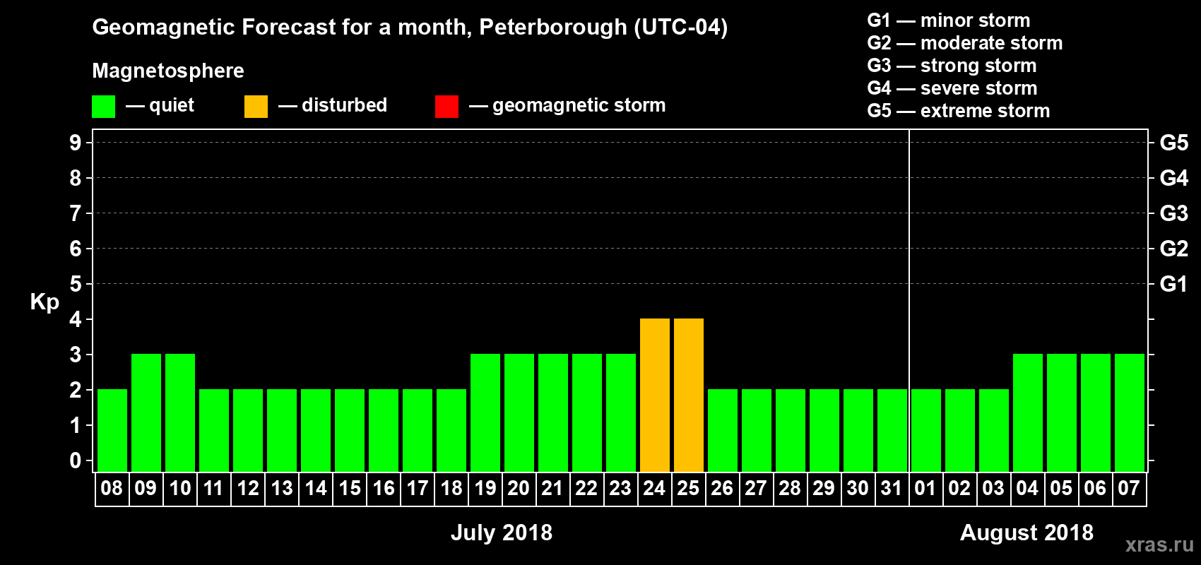 Forecast of the daily maximal value of geomagnetic index Kp for <b>1 month</b> (31 days) <b>from Jul 08, 2018 to Aug 07, 2018</b>