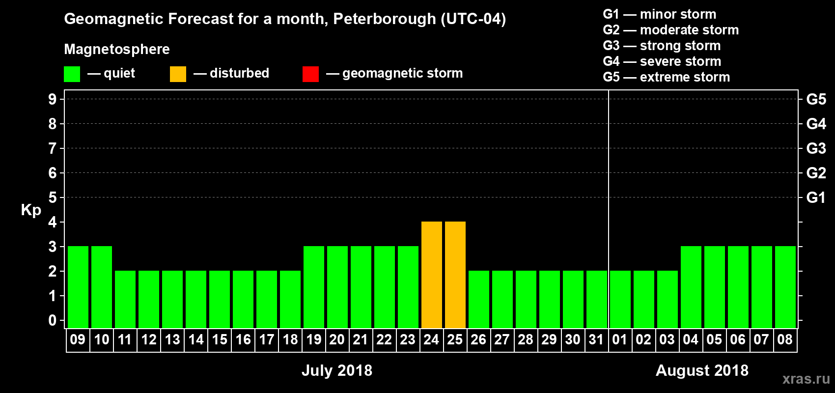 Forecast of the daily maximal value of geomagnetic index Kp for <b>1 month</b> (31 days) <b>from Jul 09, 2018 to Aug 08, 2018</b>