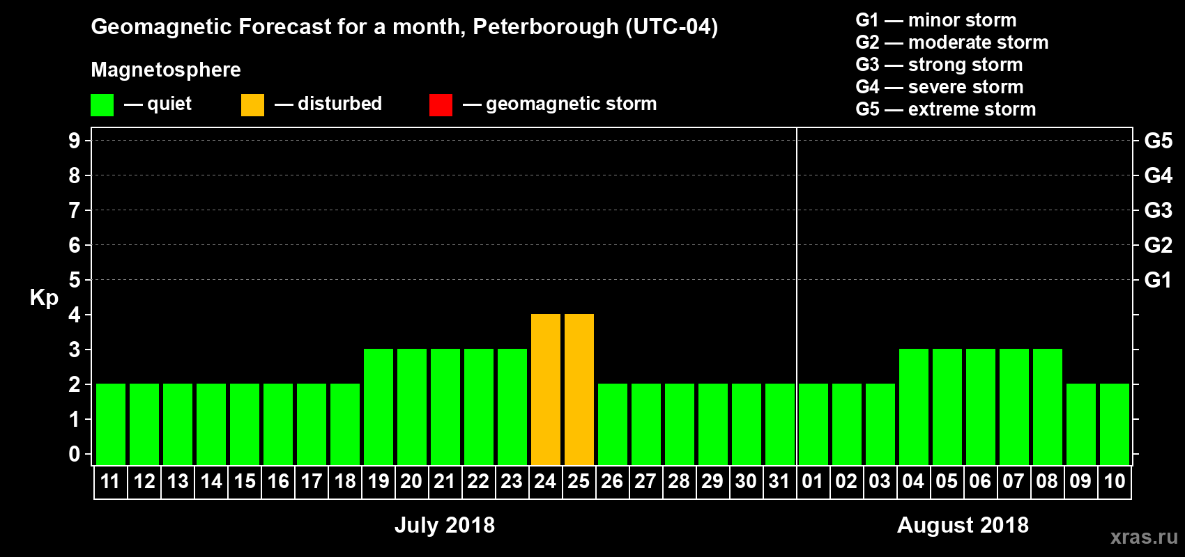 Forecast of the daily maximal value of geomagnetic index Kp for <b>1 month</b> (31 days) <b>from Jul 11, 2018 to Aug 10, 2018</b>