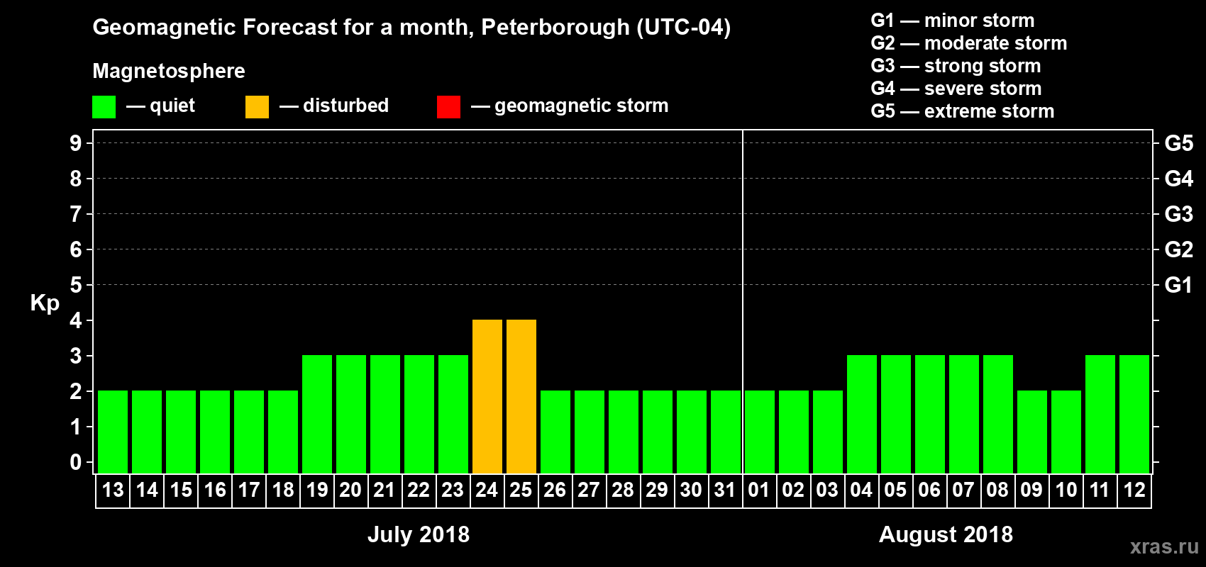 Forecast of the daily maximal value of geomagnetic index Kp for <b>1 month</b> (31 days) <b>from Jul 13, 2018 to Aug 12, 2018</b>