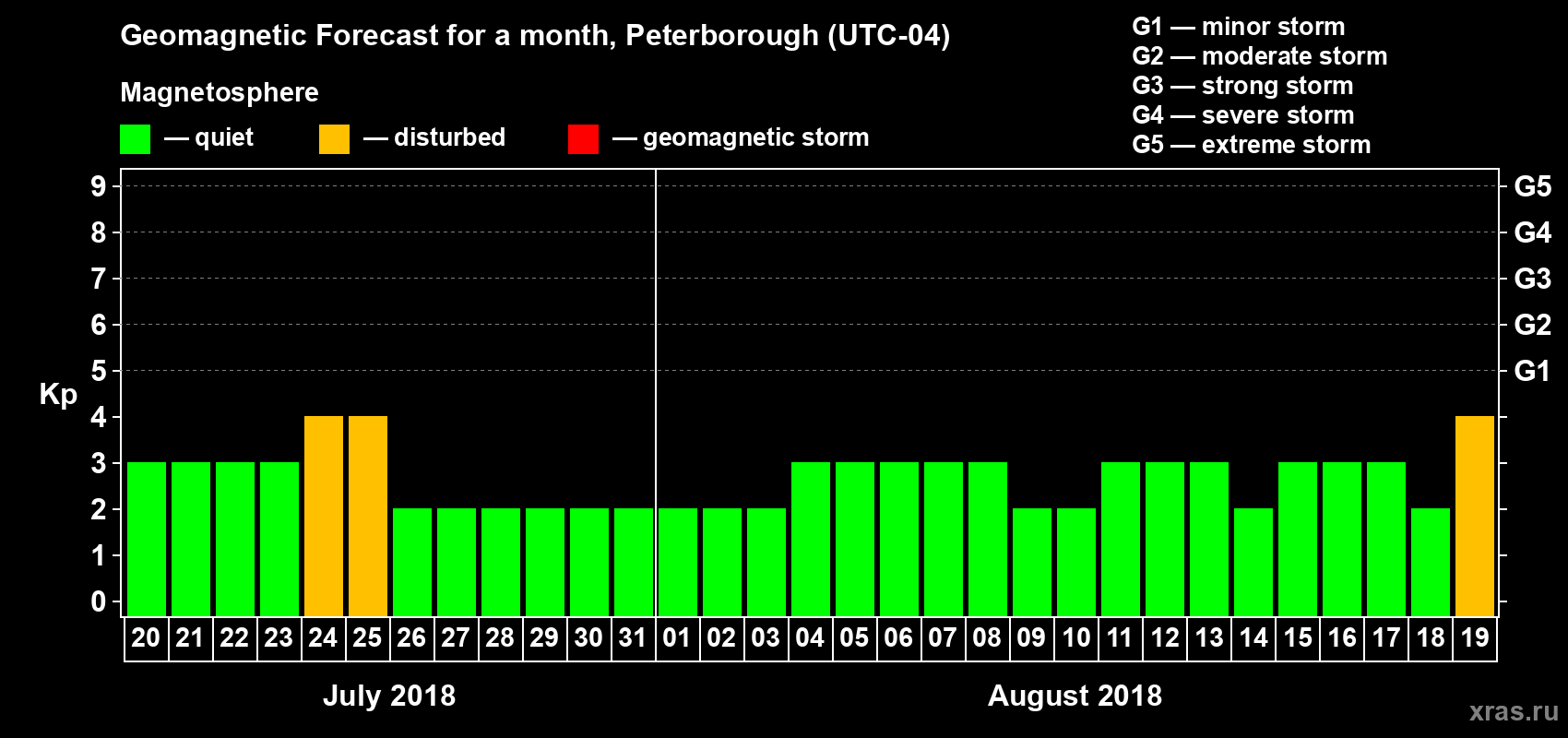 Forecast of the daily maximal value of geomagnetic index Kp for <b>1 month</b> (31 days) <b>from Jul 20, 2018 to Aug 19, 2018</b>