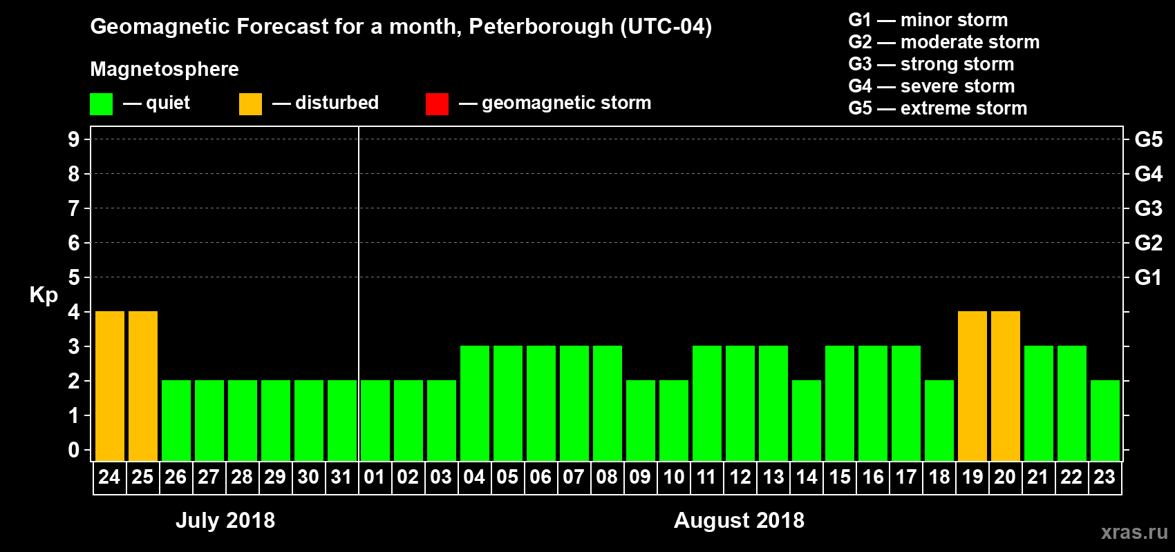 Forecast of the daily maximal value of geomagnetic index Kp for <b>1 month</b> (31 days) <b>from Jul 24, 2018 to Aug 23, 2018</b>