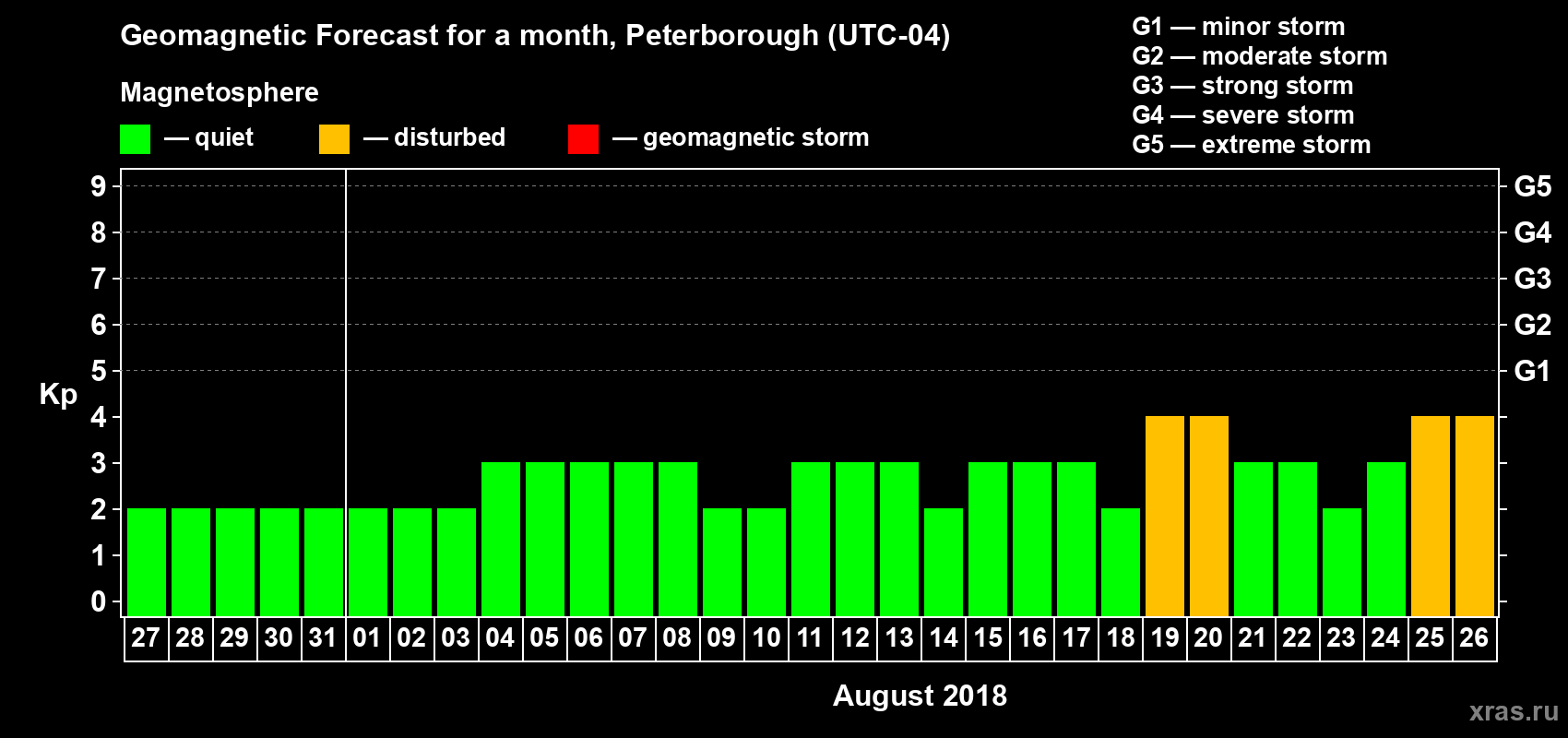 Forecast of the daily maximal value of geomagnetic index Kp for <b>1 month</b> (31 days) <b>from Jul 27, 2018 to Aug 26, 2018</b>