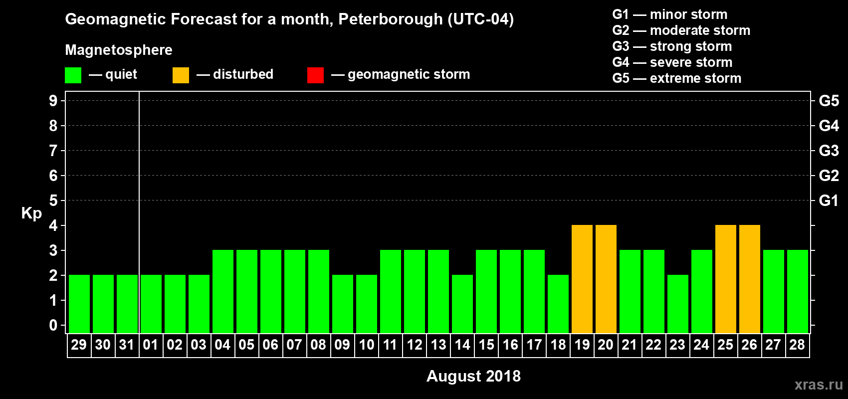 Forecast of the daily maximal value of geomagnetic index Kp for <b>1 month</b> (31 days) <b>from Jul 29, 2018 to Aug 28, 2018</b>