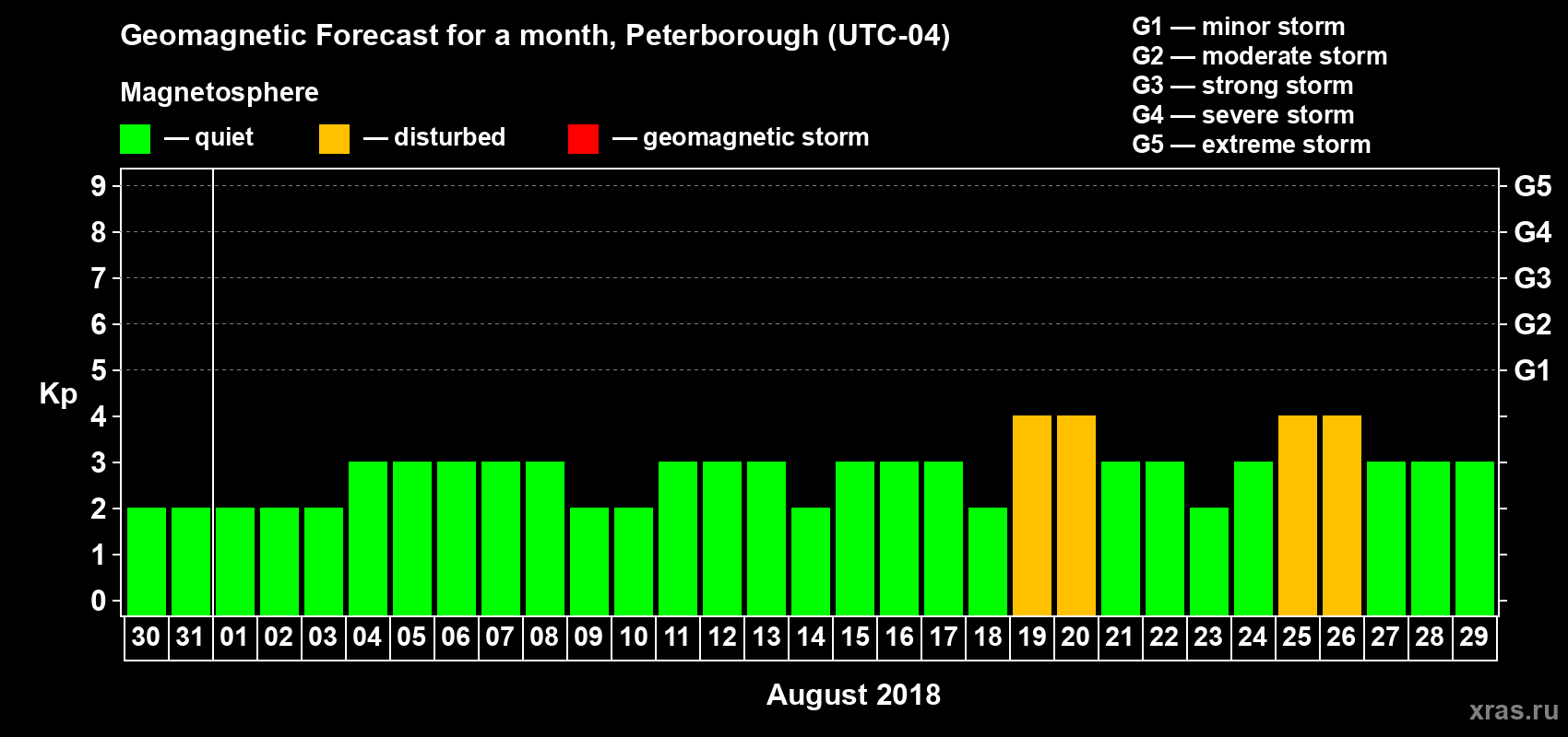 Forecast of the daily maximal value of geomagnetic index Kp for <b>1 month</b> (31 days) <b>from Jul 30, 2018 to Aug 29, 2018</b>