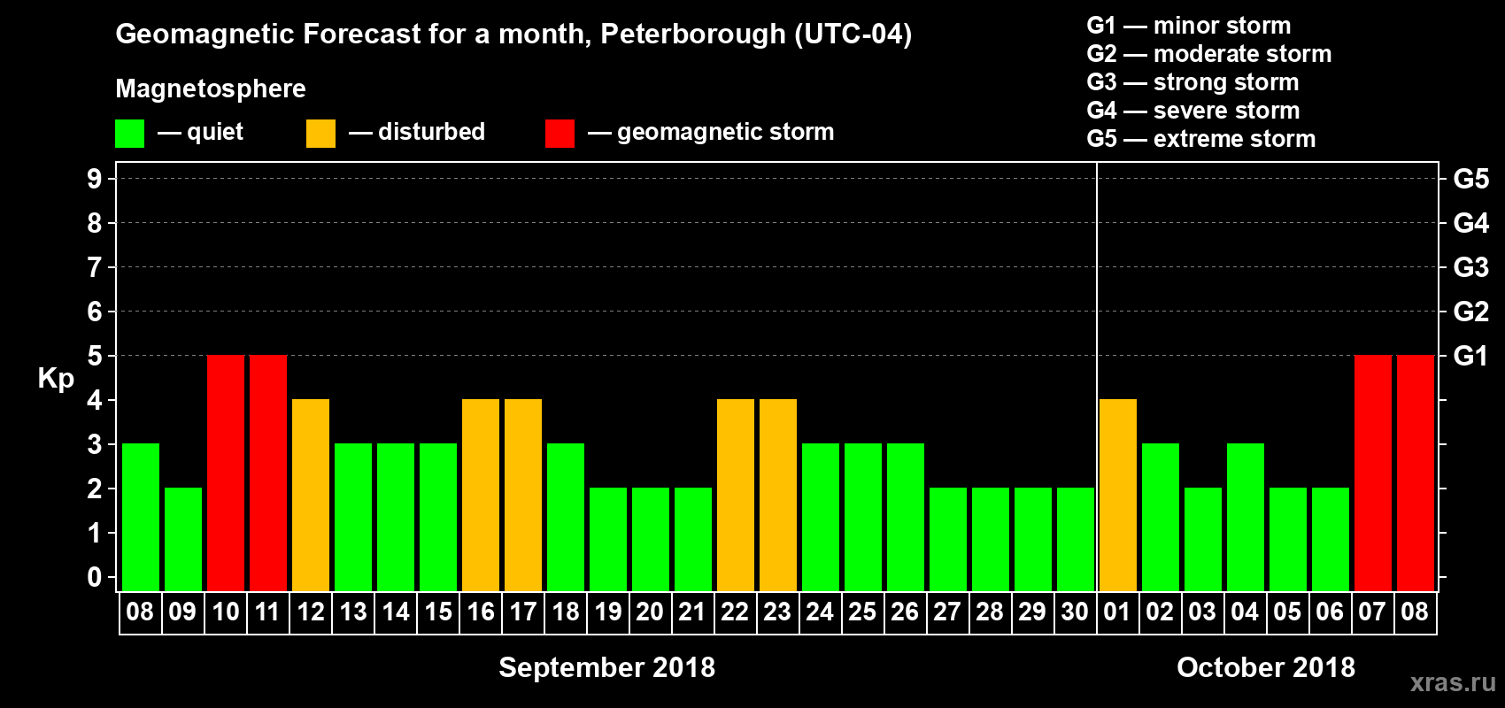 Forecast of the daily maximal value of geomagnetic index Kp for <b>1 month</b> (31 days) <b>from Sep 08, 2018 to Oct 08, 2018</b>