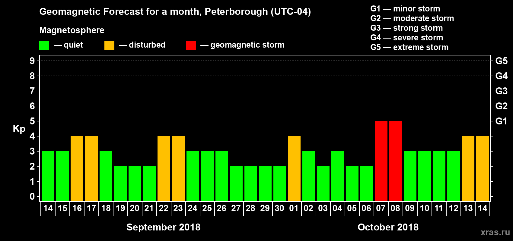 Forecast of the daily maximal value of geomagnetic index Kp for <b>1 month</b> (31 days) <b>from Sep 14, 2018 to Oct 14, 2018</b>