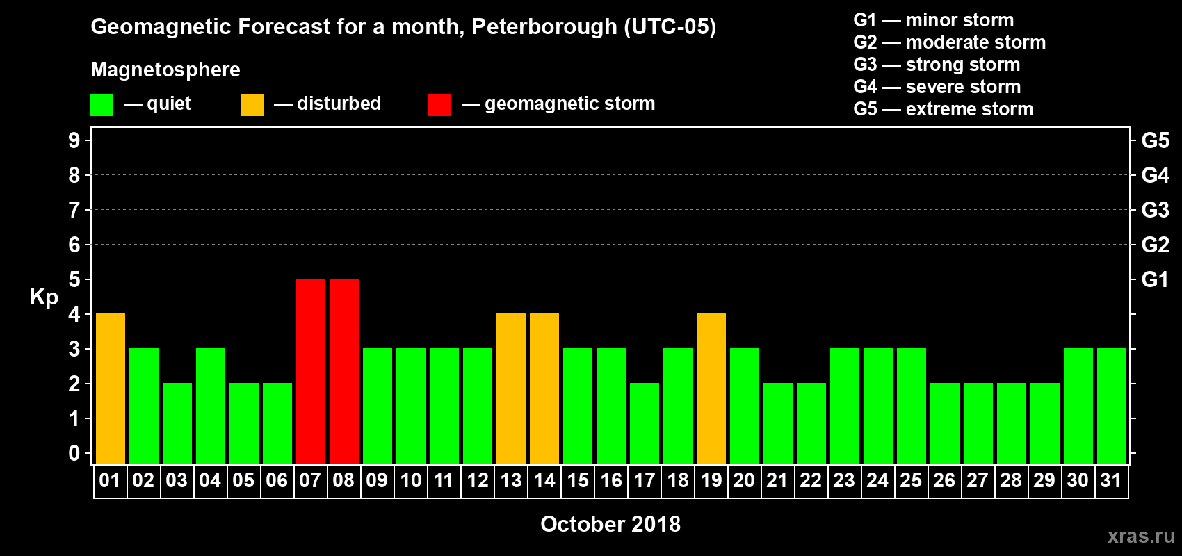 Forecast of the daily maximal value of geomagnetic index Kp for <b>1 month</b> (31 days) <b>from Oct 01, 2018 to Oct 31, 2018</b>