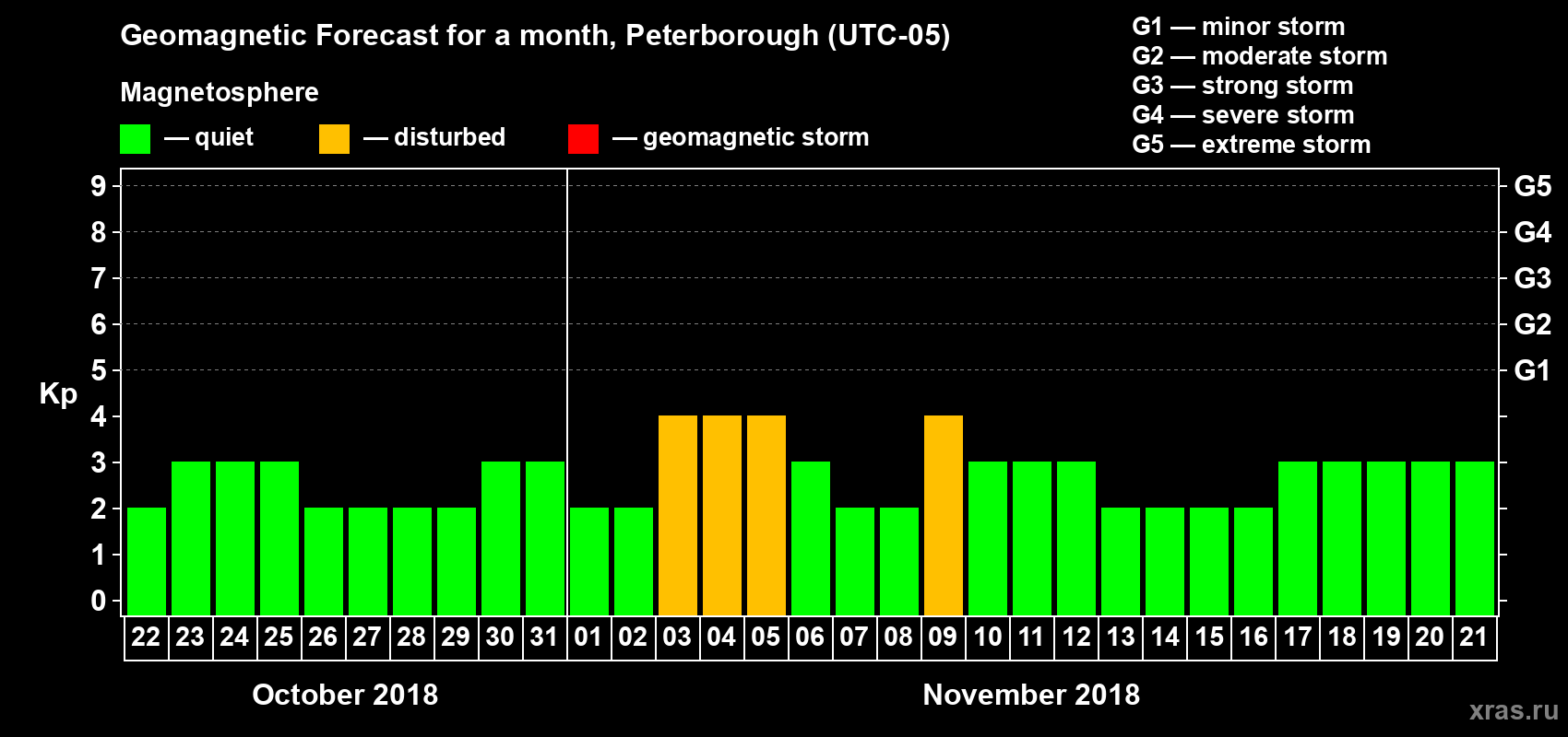 Forecast of the daily maximal value of geomagnetic index Kp for <b>1 month</b> (31 days) <b>from Oct 22, 2018 to Nov 21, 2018</b>