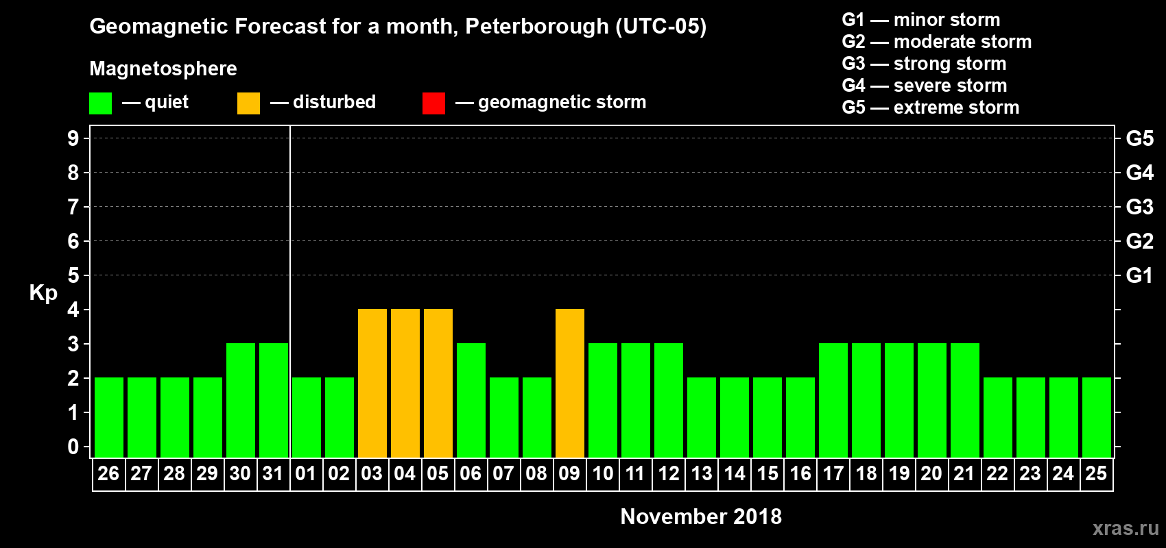 Forecast of the daily maximal value of geomagnetic index Kp for <b>1 month</b> (31 days) <b>from Oct 26, 2018 to Nov 25, 2018</b>