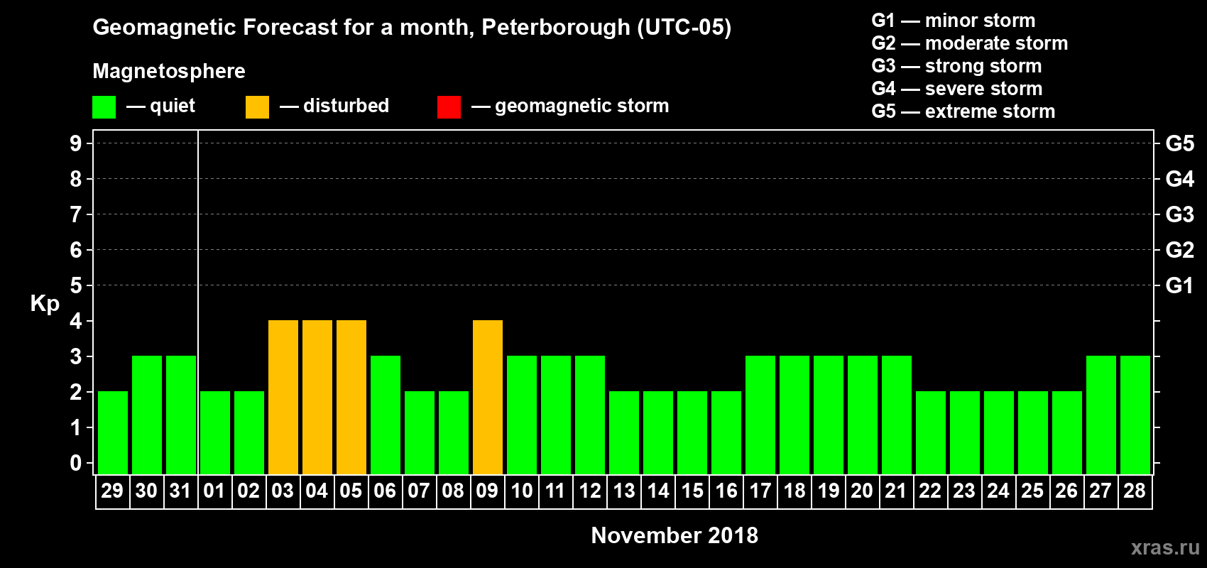 Forecast of the daily maximal value of geomagnetic index Kp for <b>1 month</b> (31 days) <b>from Oct 29, 2018 to Nov 28, 2018</b>