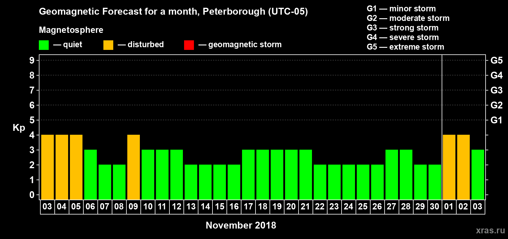 Forecast of the daily maximal value of geomagnetic index Kp for <b>1 month</b> (31 days) <b>from Nov 03, 2018 to Dec 03, 2018</b>