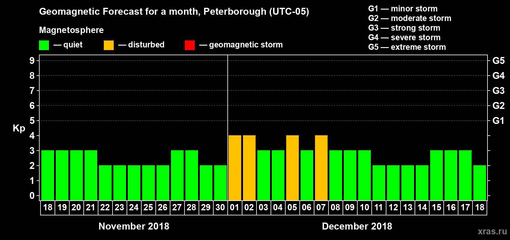 Forecast of the daily maximal value of geomagnetic index Kp for <b>1 month</b> (31 days) <b>from Nov 18, 2018 to Dec 18, 2018</b>
