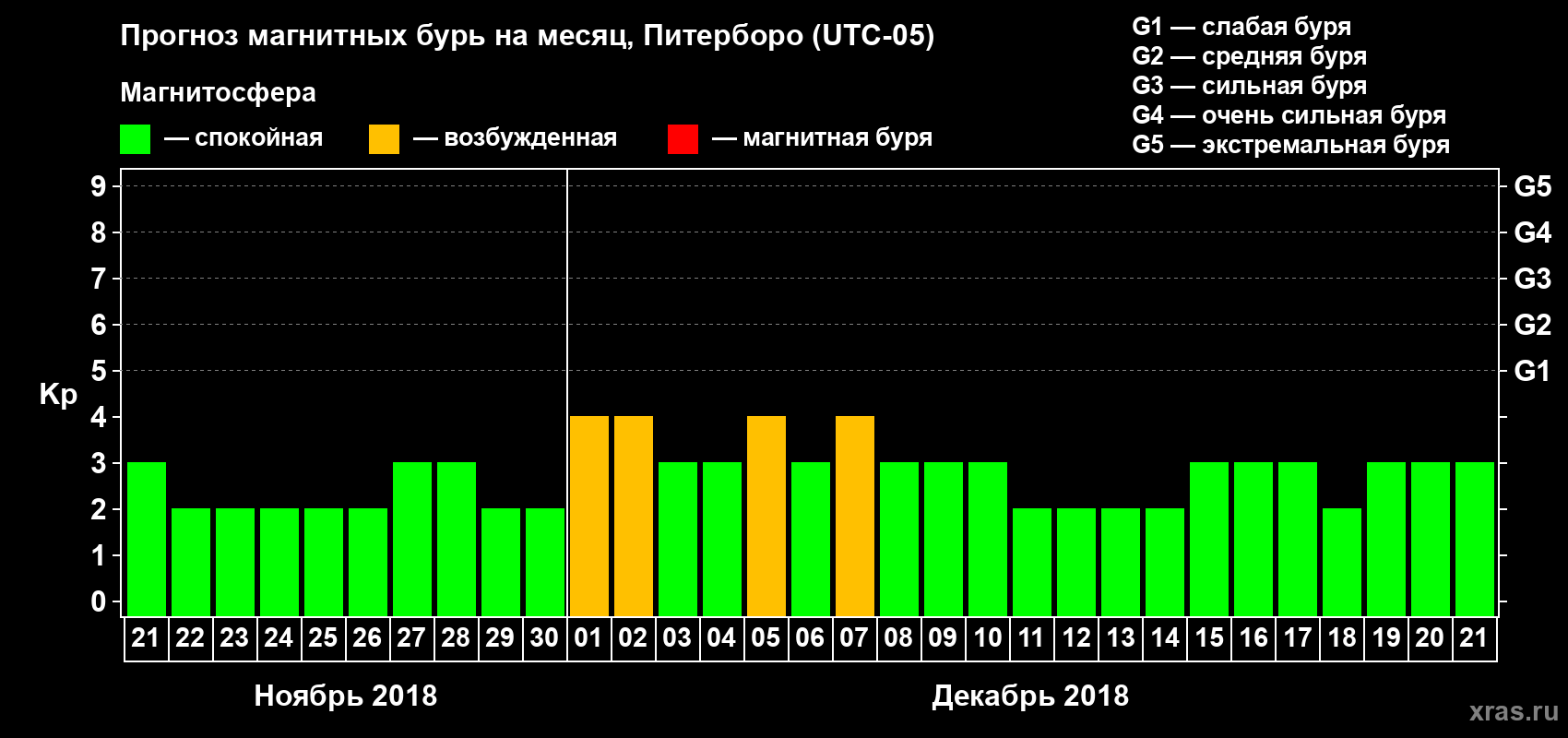 Прогноз максимального суточного геомагнитного индекса Kp на <b>1 месяц</b> (31 день) <b>с 21 ноября по 21 декабря 2018 г</b>