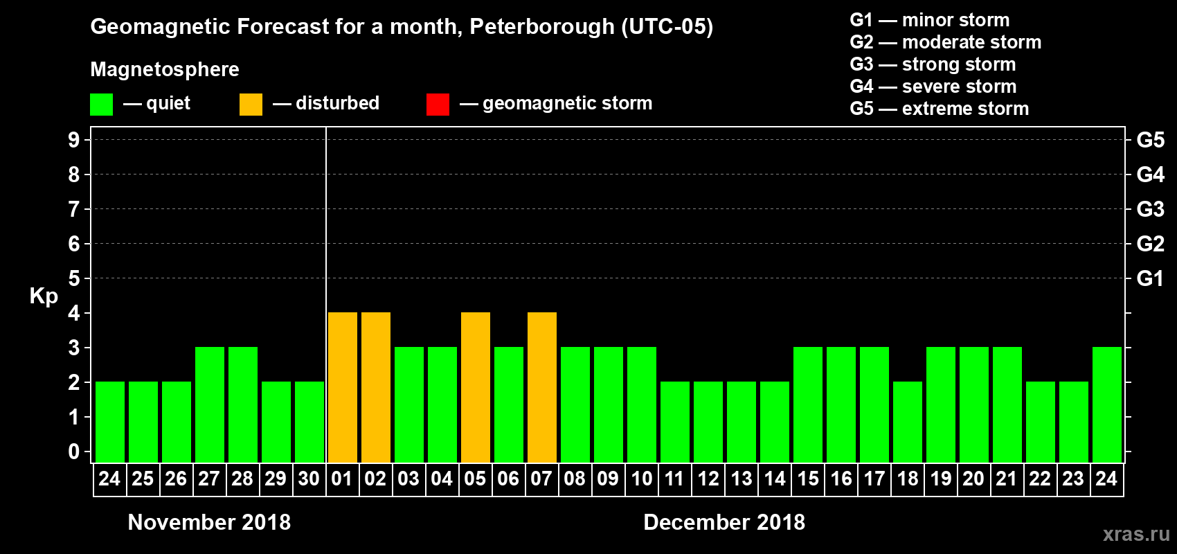 Forecast of the daily maximal value of geomagnetic index Kp for <b>1 month</b> (31 days) <b>from Nov 24, 2018 to Dec 24, 2018</b>