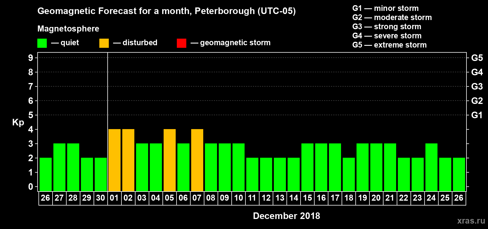 Forecast of the daily maximal value of geomagnetic index Kp for <b>1 month</b> (31 days) <b>from Nov 26, 2018 to Dec 26, 2018</b>