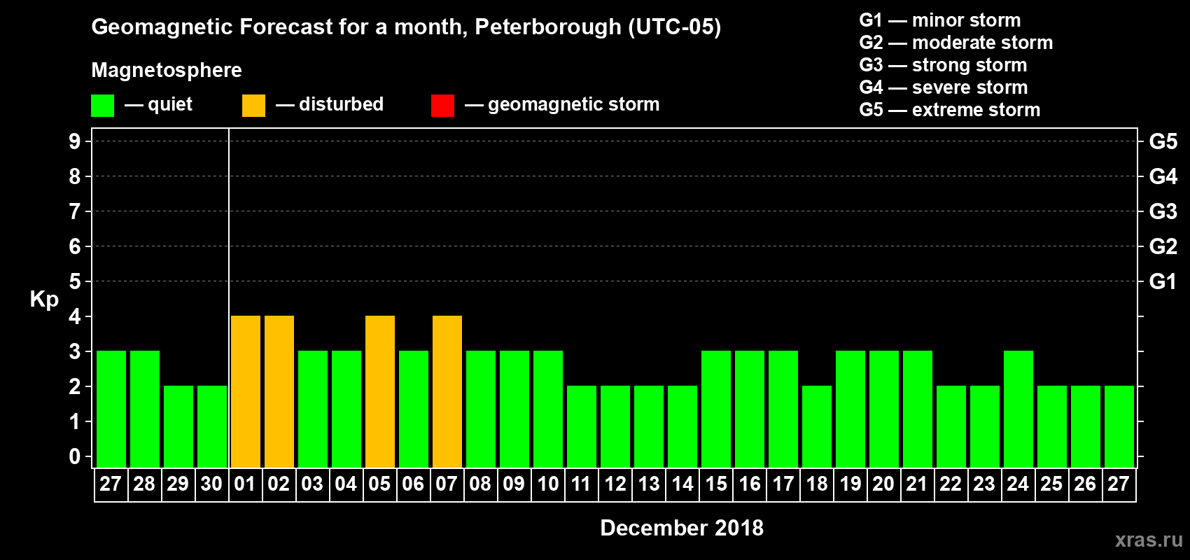 Forecast of the daily maximal value of geomagnetic index Kp for <b>1 month</b> (31 days) <b>from Nov 27, 2018 to Dec 27, 2018</b>