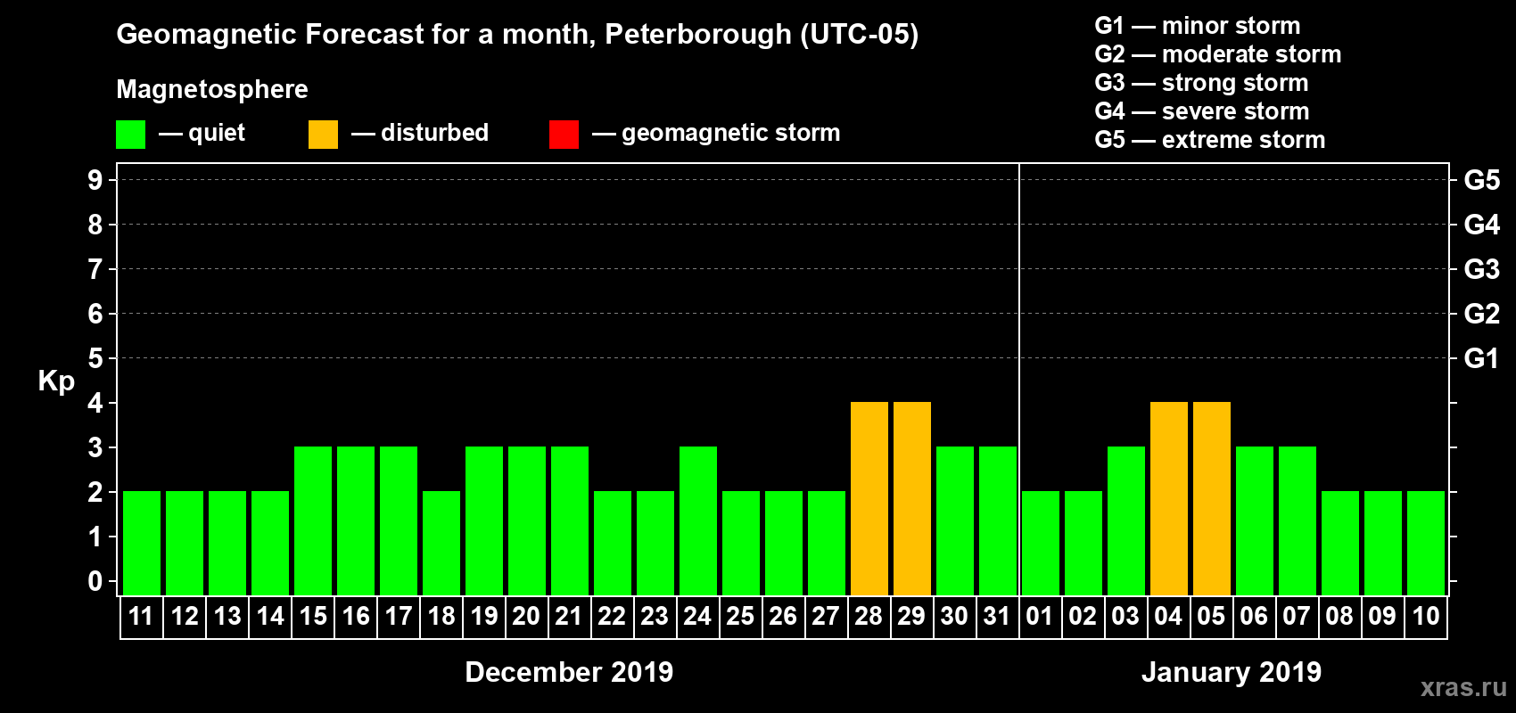 Forecast of the daily maximal value of geomagnetic index Kp for <b>1 month</b> (31 days) <b>from Dec 11, 2018 to Jan 10, 2019</b>