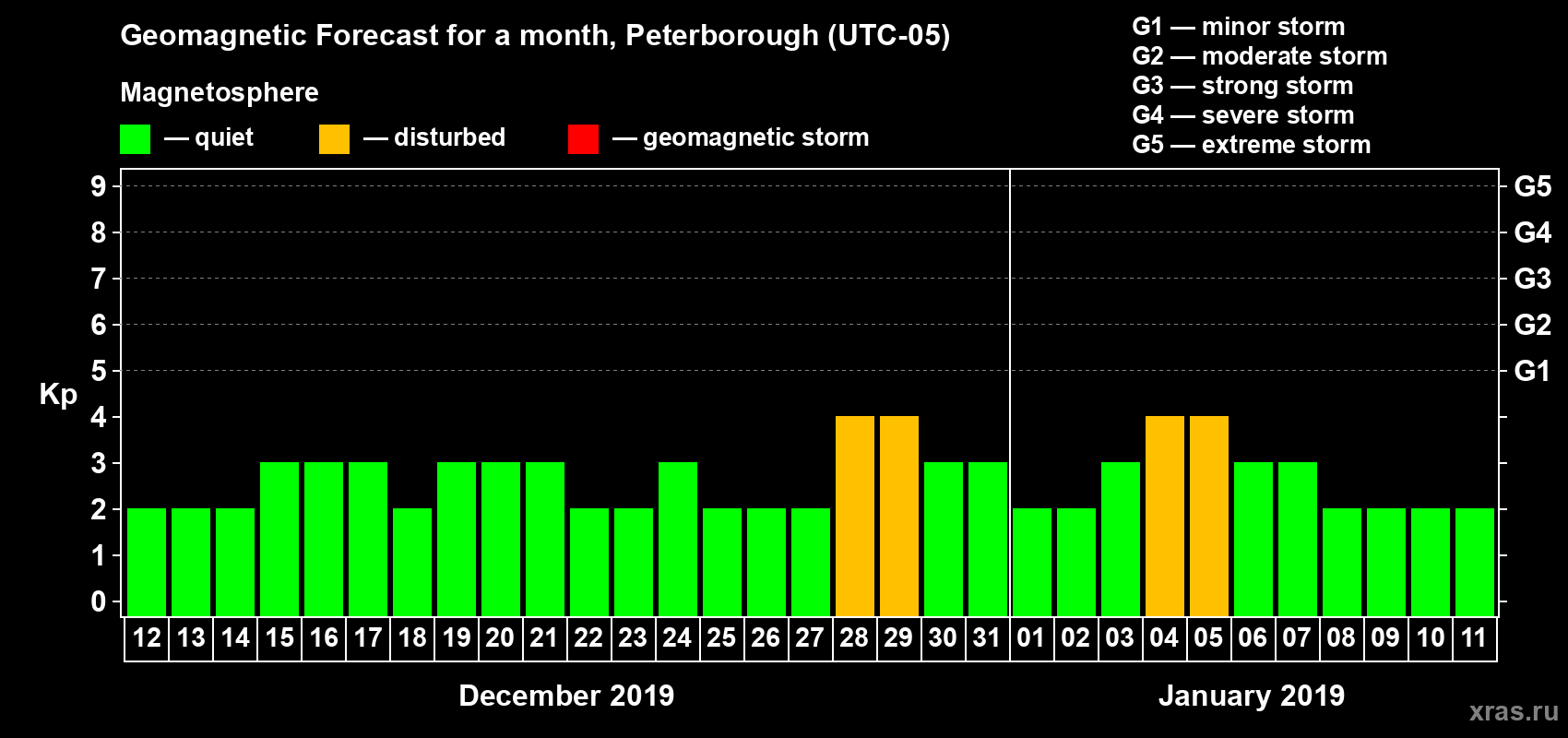 Forecast of the daily maximal value of geomagnetic index Kp for <b>1 month</b> (31 days) <b>from Dec 12, 2018 to Jan 11, 2019</b>