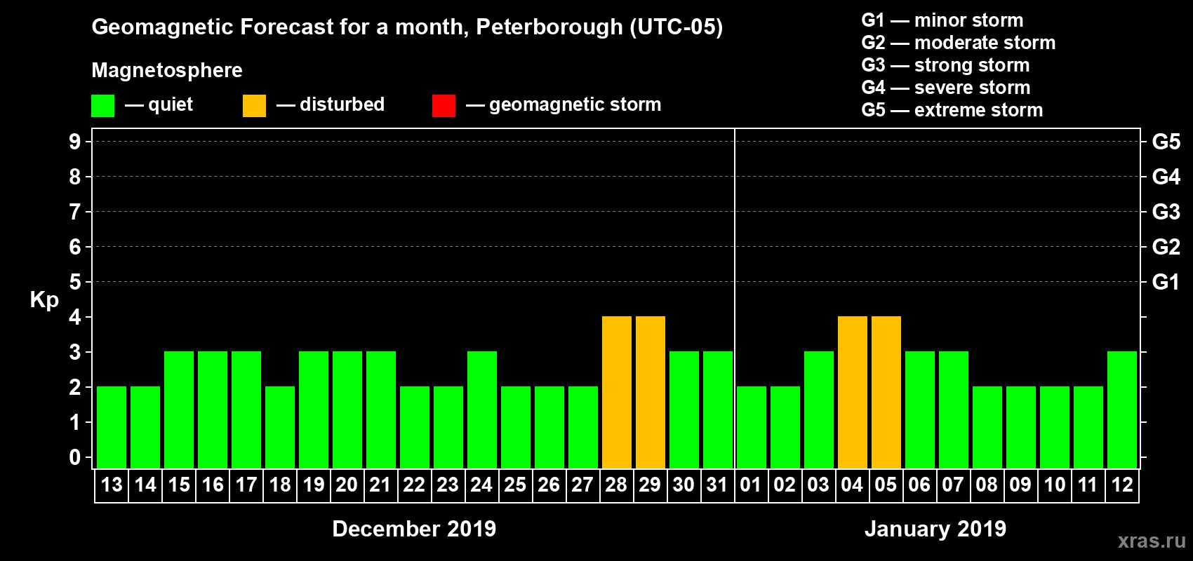 Forecast of the daily maximal value of geomagnetic index Kp for <b>1 month</b> (31 days) <b>from Dec 13, 2018 to Jan 12, 2019</b>