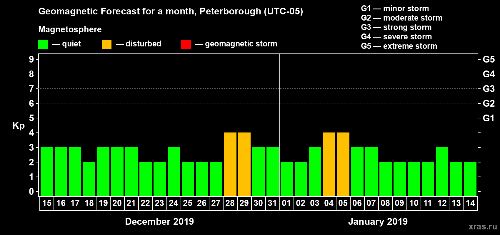 Forecast of the daily maximal value of geomagnetic index Kp for <b>1 month</b> (31 days) <b>from Dec 15, 2018 to Jan 14, 2019</b>