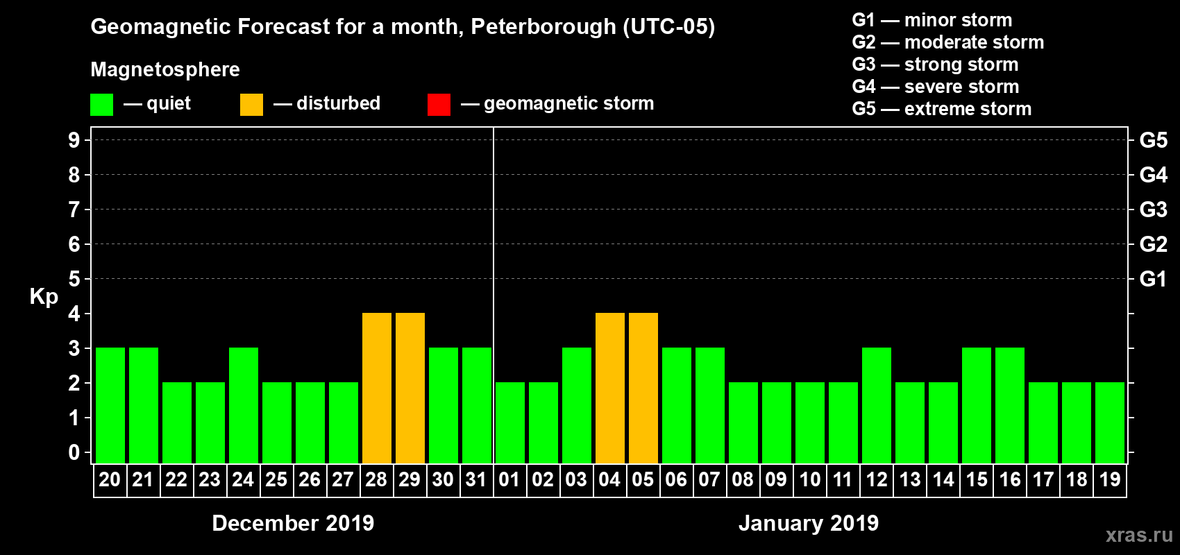 Forecast of the daily maximal value of geomagnetic index Kp for <b>1 month</b> (31 days) <b>from Dec 20, 2018 to Jan 19, 2019</b>