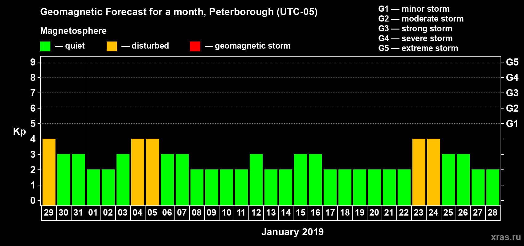Forecast of the daily maximal value of geomagnetic index Kp for <b>1 month</b> (31 days) <b>from Dec 29, 2018 to Jan 28, 2019</b>