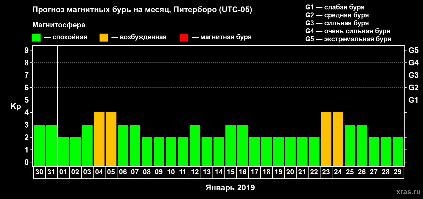 Прогноз максимального суточного геомагнитного индекса Kp на <b>1 месяц</b> (31 день) <b>с 30 декабря 2018 г по 29 января 2019 г</b>