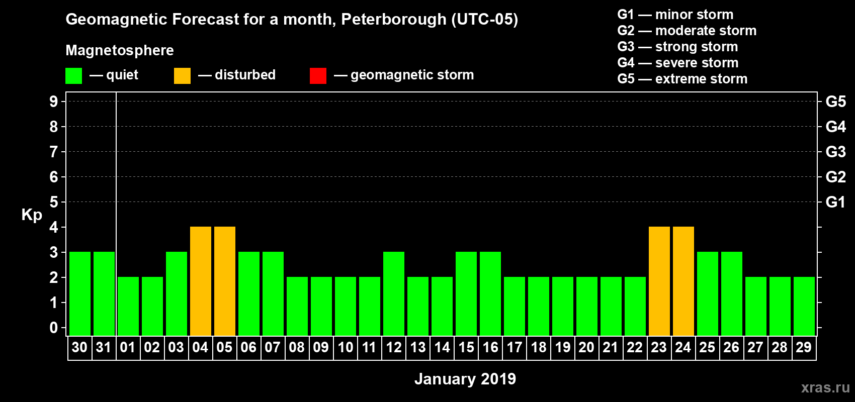 Forecast of the daily maximal value of geomagnetic index Kp for <b>1 month</b> (31 days) <b>from Dec 30, 2018 to Jan 29, 2019</b>
