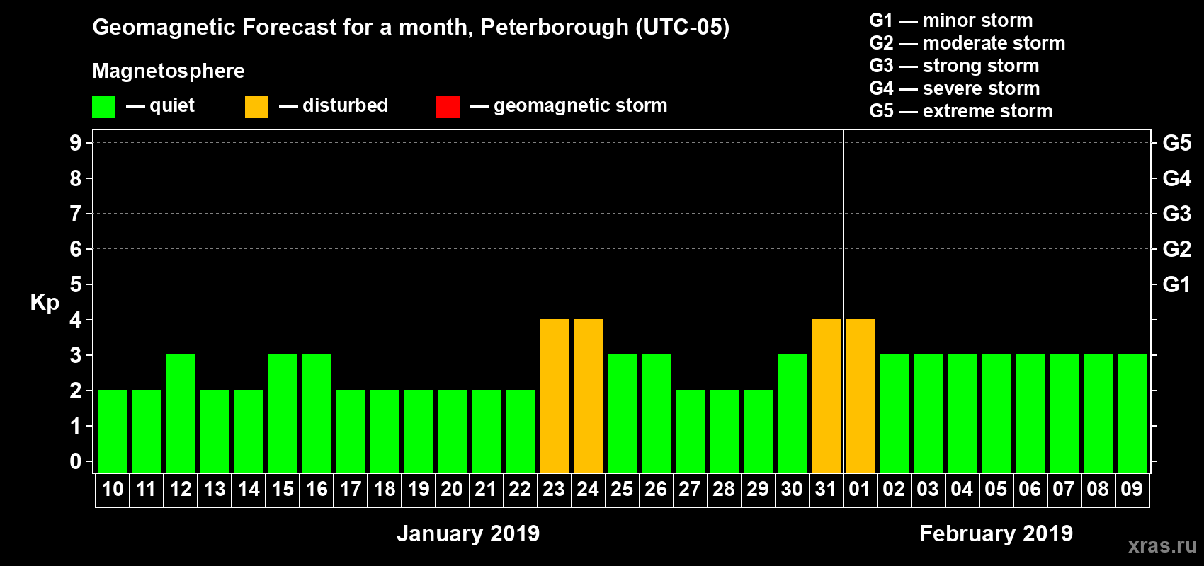Forecast of the daily maximal value of geomagnetic index Kp for <b>1 month</b> (31 days) <b>from Jan 10, 2019 to Feb 09, 2019</b>