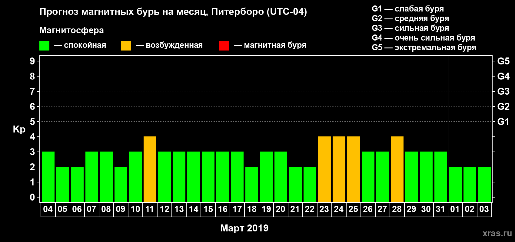 Прогноз максимального суточного геомагнитного индекса Kp на <b>1 месяц</b> (31 день) <b>с 04 марта по 03 апреля 2019 г</b>