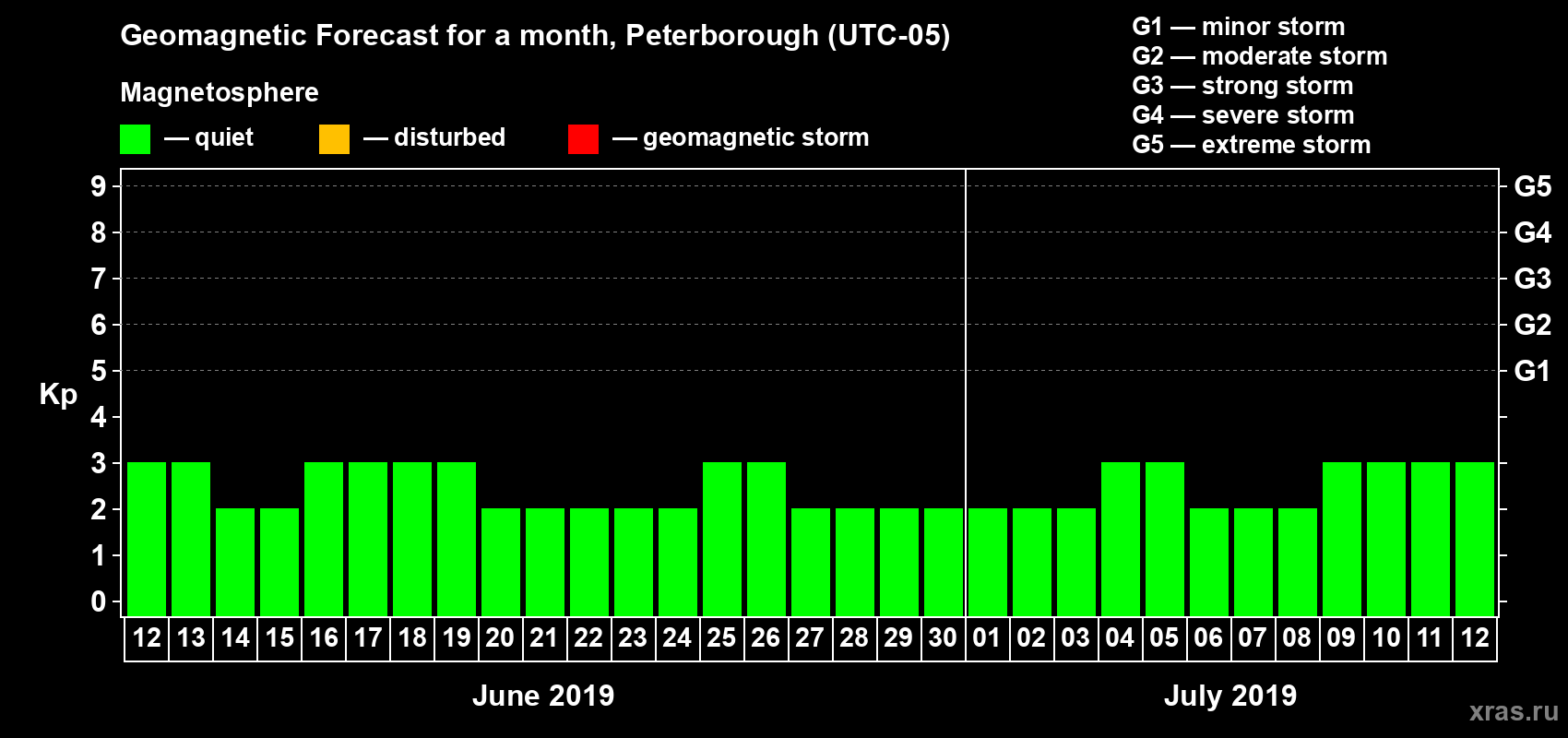 Forecast of the daily maximal value of geomagnetic index Kp for <b>1 month</b> (31 days) <b>from Jun 12, 2019 to Jul 12, 2019</b>