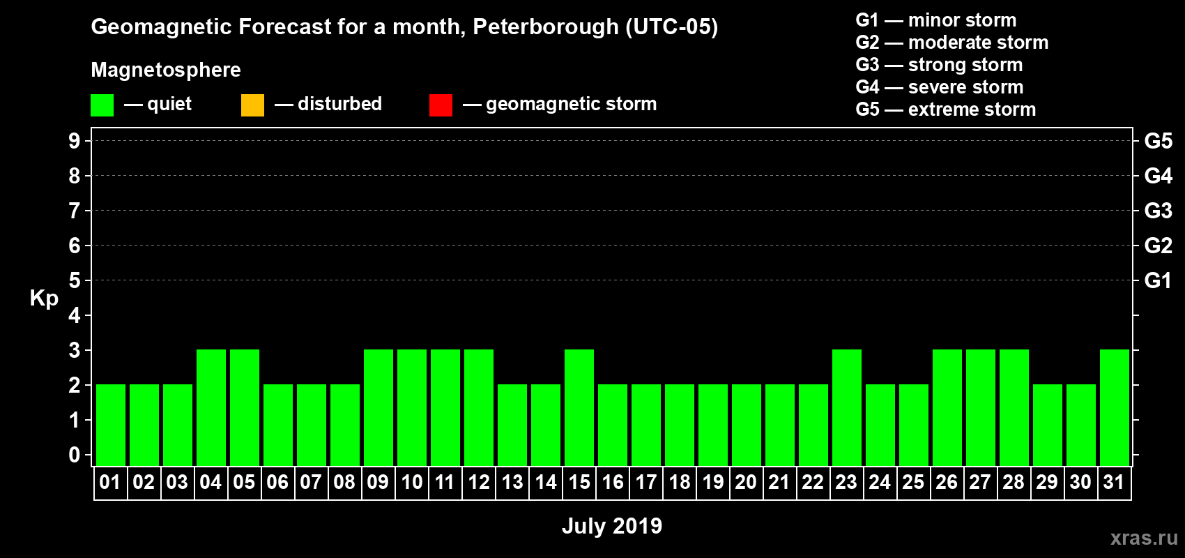 Forecast of the daily maximal value of geomagnetic index Kp for <b>1 month</b> (31 days) <b>from Jul 01, 2019 to Jul 31, 2019</b>