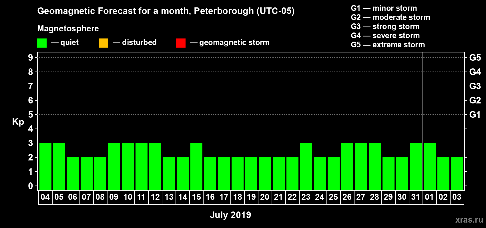 Forecast of the daily maximal value of geomagnetic index Kp for <b>1 month</b> (31 days) <b>from Jul 04, 2019 to Aug 03, 2019</b>