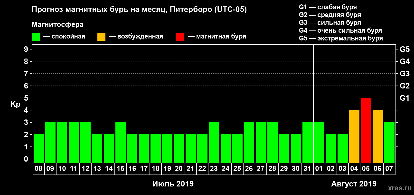 Прогноз максимального суточного геомагнитного индекса Kp на <b>1 месяц</b> (31 день) <b>с 08 июля по 07 августа 2019 г</b>