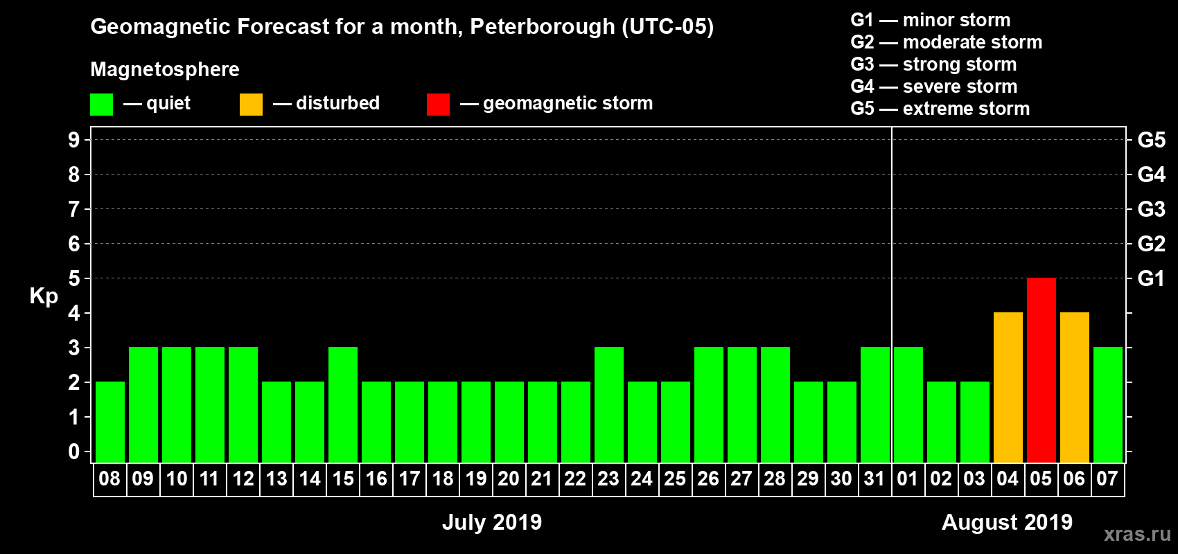 Forecast of the daily maximal value of geomagnetic index Kp for <b>1 month</b> (31 days) <b>from Jul 08, 2019 to Aug 07, 2019</b>