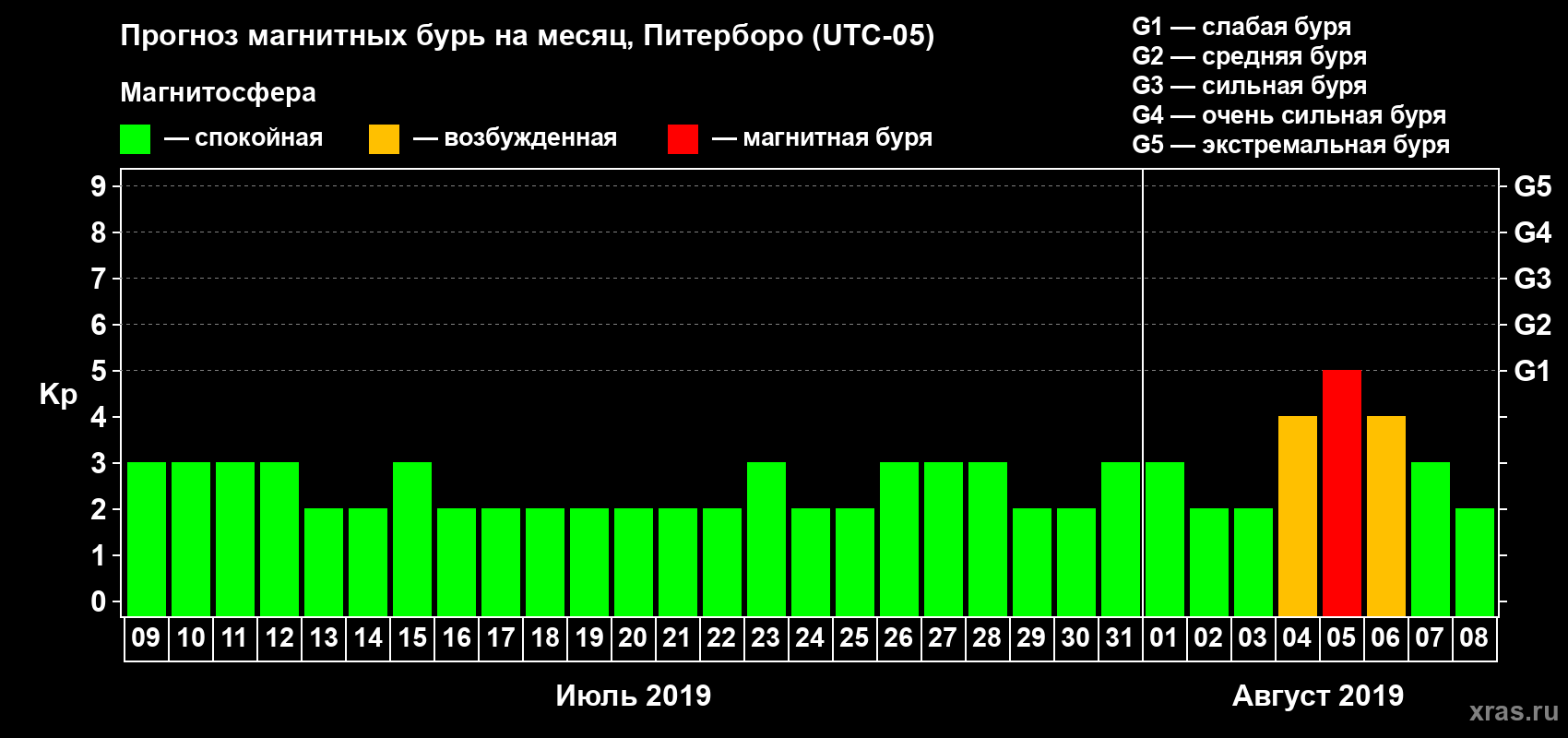 Прогноз максимального суточного геомагнитного индекса Kp на <b>1 месяц</b> (31 день) <b>с 09 июля по 08 августа 2019 г</b>