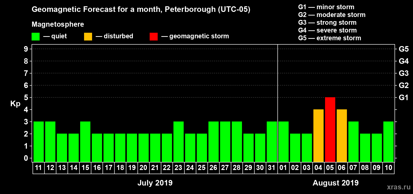 Forecast of the daily maximal value of geomagnetic index Kp for <b>1 month</b> (31 days) <b>from Jul 11, 2019 to Aug 10, 2019</b>