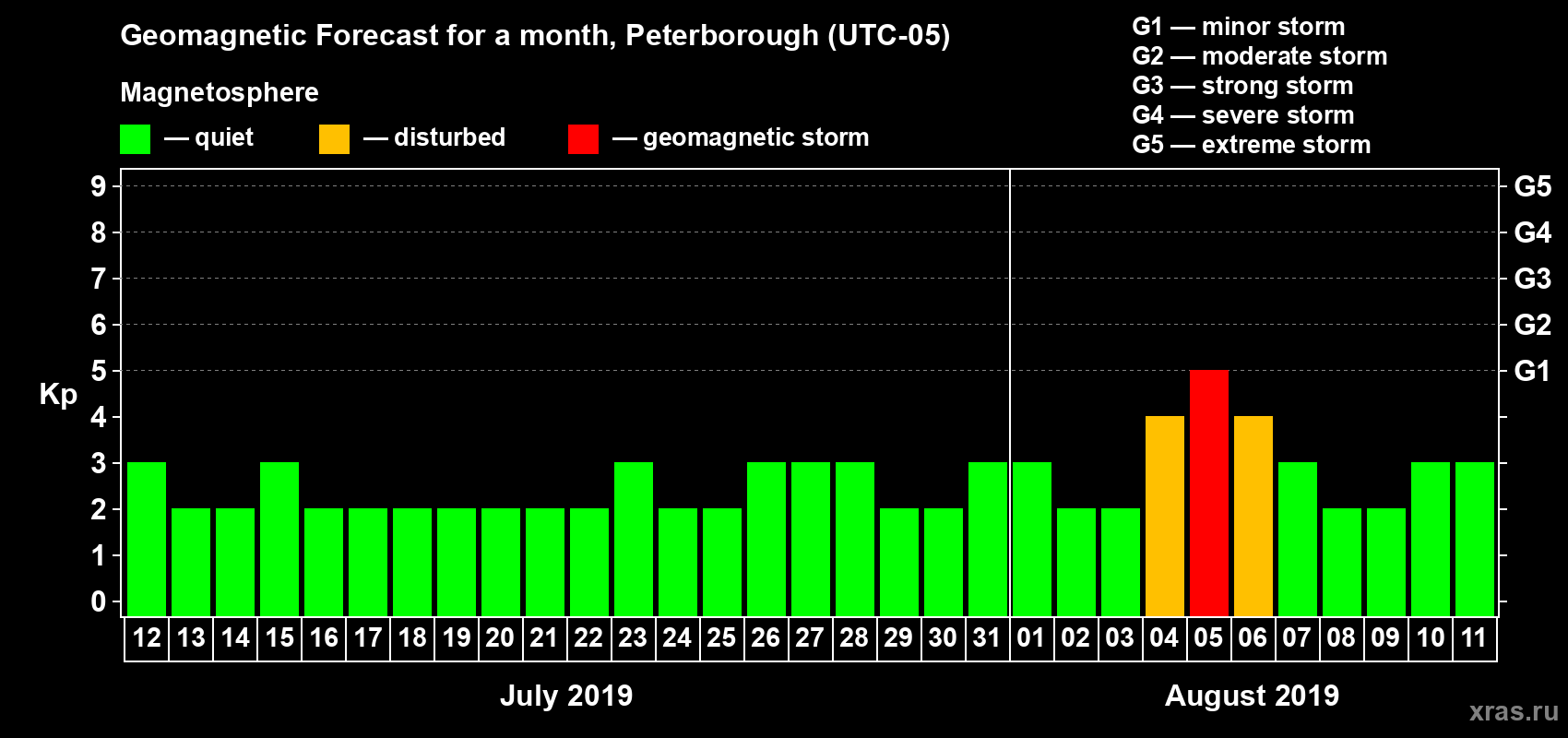 Forecast of the daily maximal value of geomagnetic index Kp for <b>1 month</b> (31 days) <b>from Jul 12, 2019 to Aug 11, 2019</b>