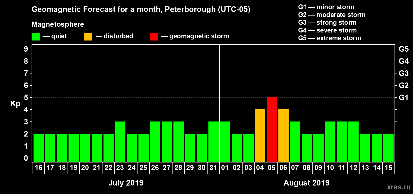Forecast of the daily maximal value of geomagnetic index Kp for <b>1 month</b> (31 days) <b>from Jul 16, 2019 to Aug 15, 2019</b>