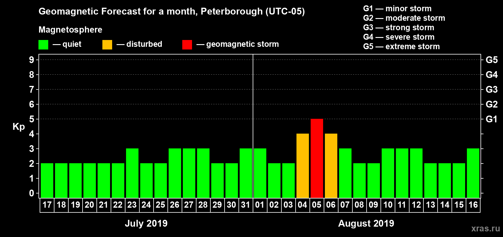 Forecast of the daily maximal value of geomagnetic index Kp for <b>1 month</b> (31 days) <b>from Jul 17, 2019 to Aug 16, 2019</b>